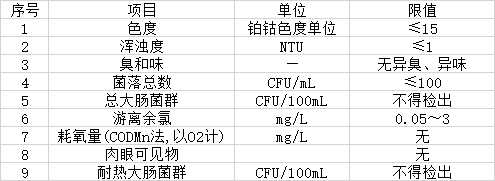 日常9項水質(zhì)參數(shù)檢測標準