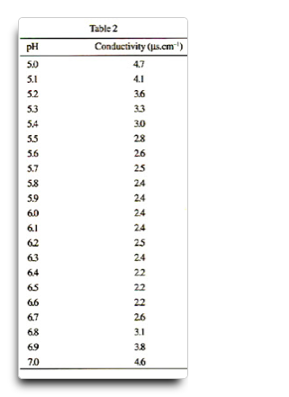 實驗室純水電導率與ph對照表