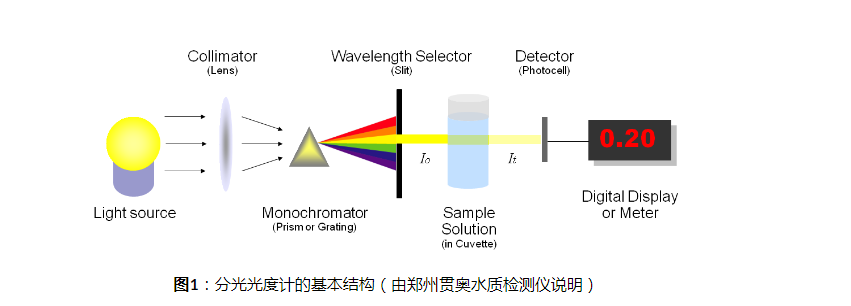 分光光度計(jì)原理