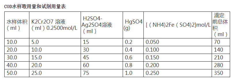 水質(zhì)COD檢測(cè)試劑用量表