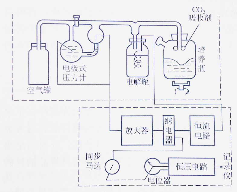 氣壓計(jì)庫侖BOD檢測儀原理