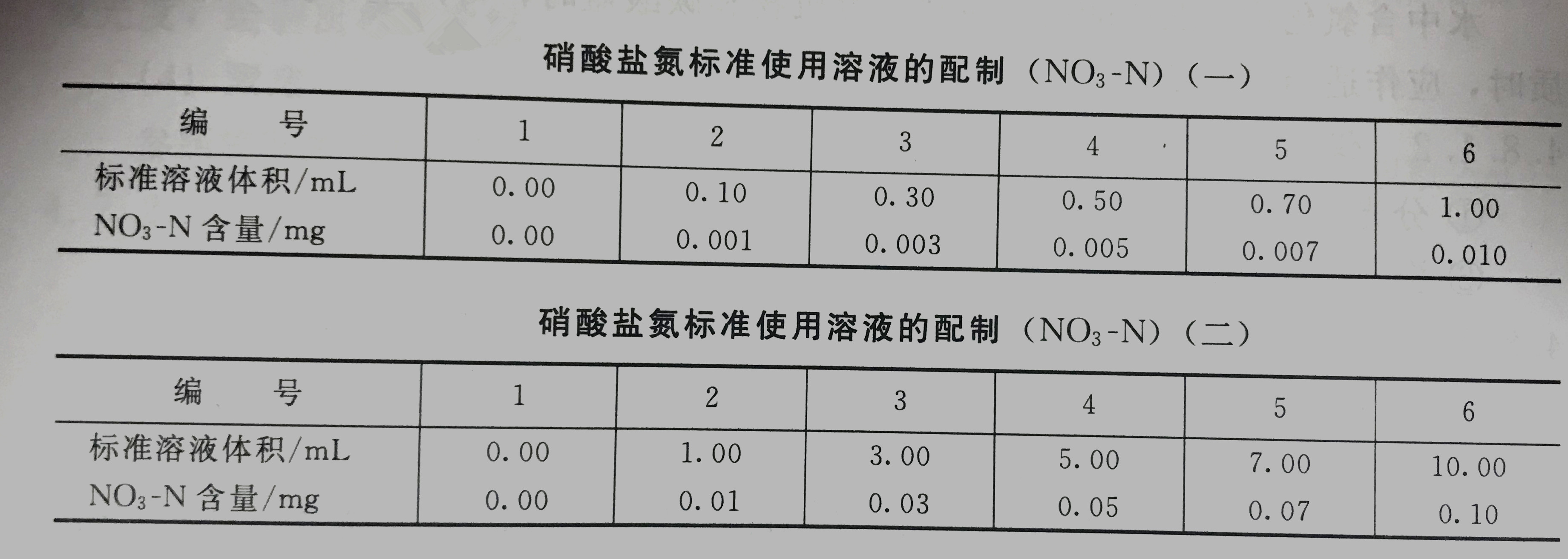 硝酸鹽氮標(biāo)準(zhǔn)使用溶液配制表