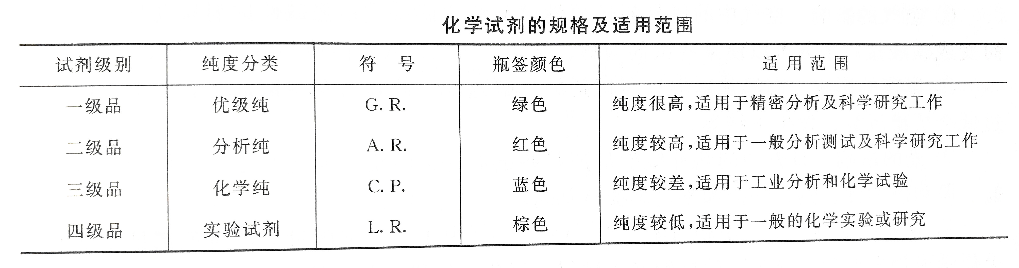 水質(zhì)檢測化學(xué)試劑的規(guī)格及適用范圍