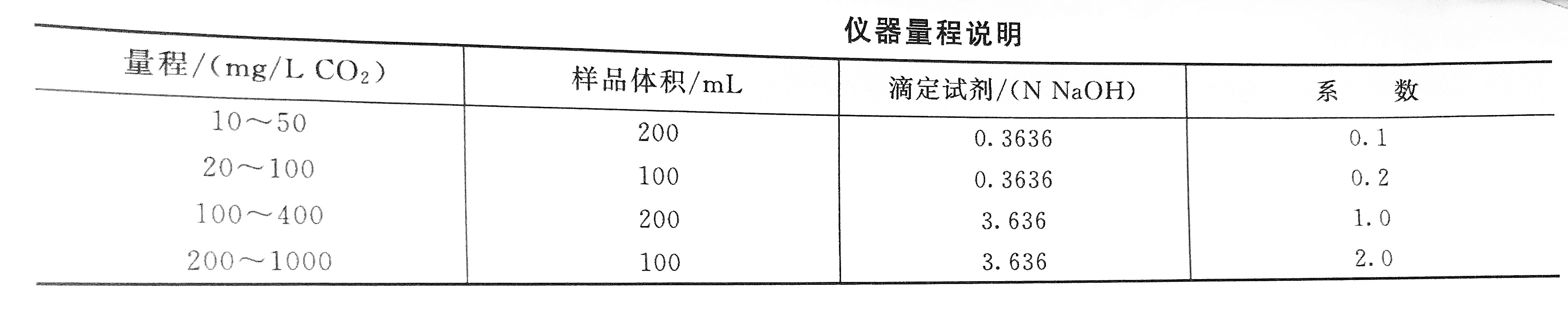 二氧化碳檢測(cè)量程表