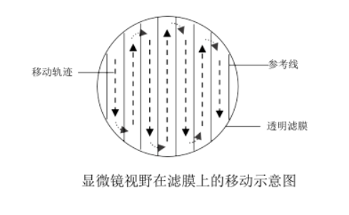 顯微鏡視野在濾膜上的移動(dòng)示意圖