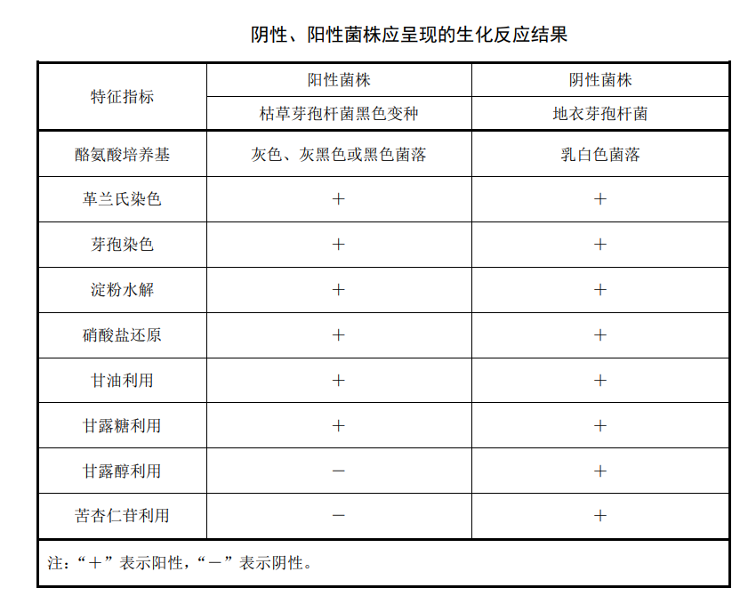 陰性、陽性菌株應承現的生化反應結果