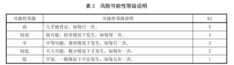 生活飲用水風(fēng)險(xiǎn)可能性等級說明